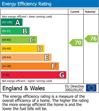 Energy Performance Certificate for Main Street, Markfield, Leicestershire