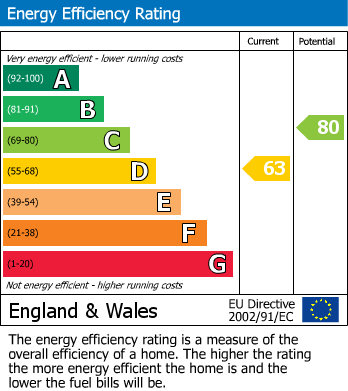 Energy Performance Certificate for Edward Street, Anstey, Leicester