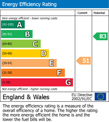 Energy Performance Certificate for Stamford Street, Glenfield, Leicester