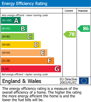 Energy Performance Certificate for Glover Close, Anstey, Leicester