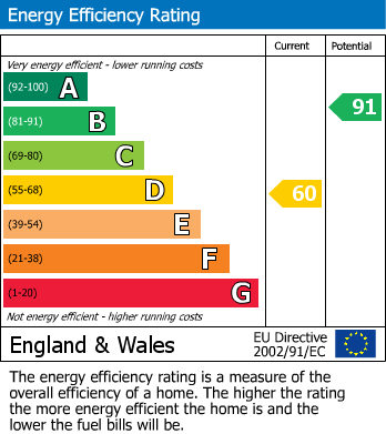 Energy Performance Certificate for Rectory Lane, Thurcaston, Leicester