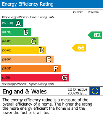 Energy Performance Certificate for Valley Road, Loughborough