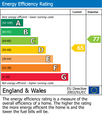 Energy Performance Certificate for Linkway Gardens, Leicester