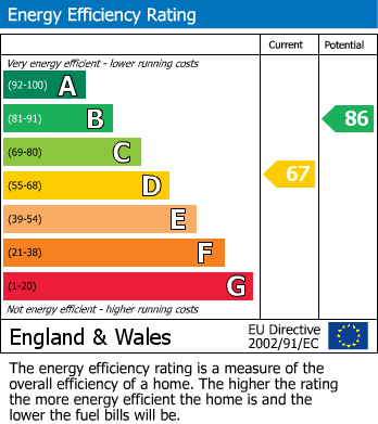 Energy Performance Certificate for Beacon Close, Markfield, Leicestershire