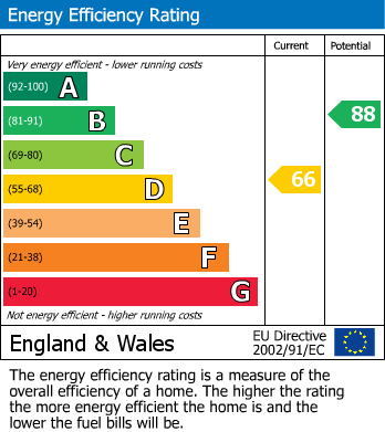 Energy Performance Certificate for Forest Gate, Anstey, Leicestershire