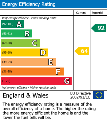 Energy Performance Certificate for Chestnut Walk, Markfield