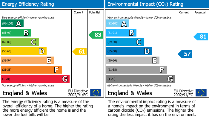 Energy Performance Certificate for Hillside, Markfield, Leicestershire