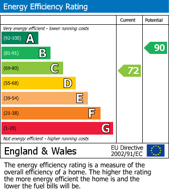 Energy Performance Certificate for Everard Crescent, Stanton Under Bardon, Markfield