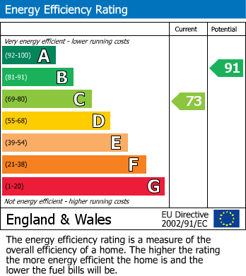 Energy Performance Certificate for Castle Fields, Anstey Heights, Leicester