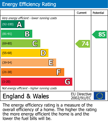 Energy Performance Certificate for Pitchens Close, Leicester
