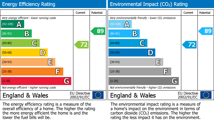 Energy Performance Certificate for Ned Ludd Close, Anstey, Leicester
