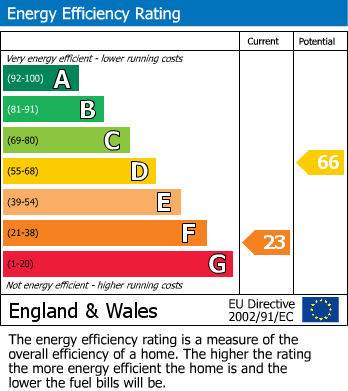 Energy Performance Certificate for Merrylees Road, Thornton, Coalville