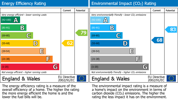 Energy Performance Certificate for Princes Close, Anstey, Leicester