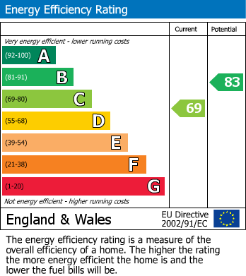Energy Performance Certificate for Wheatfield Close, Glenfield, Leicester